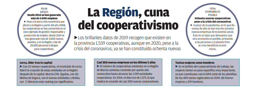 Murcia cuna del cooperativismo
